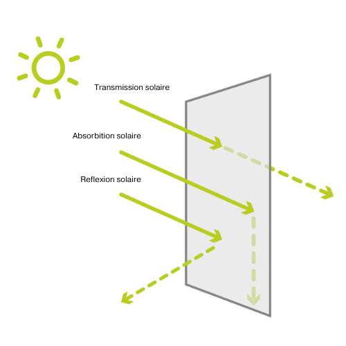 indice solaire