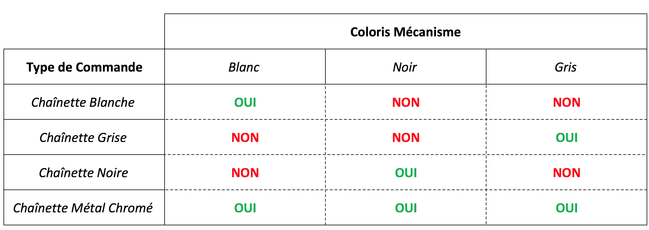 Coloris mécanisme store enrouleur sur mesure