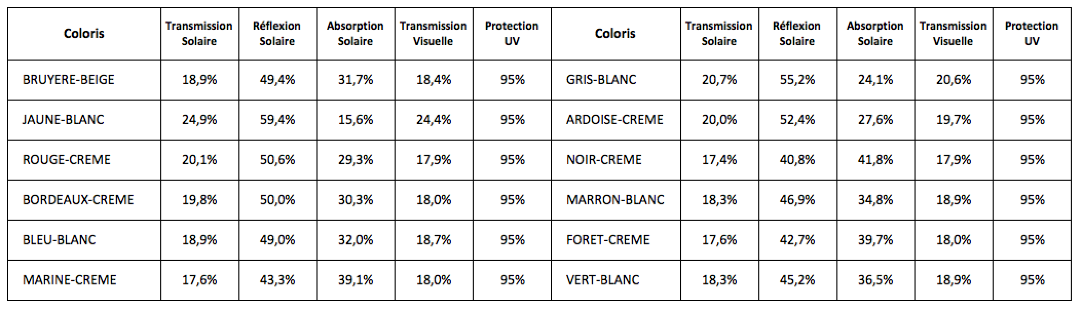 Caractéristiques toiles bannes à rayures classiques