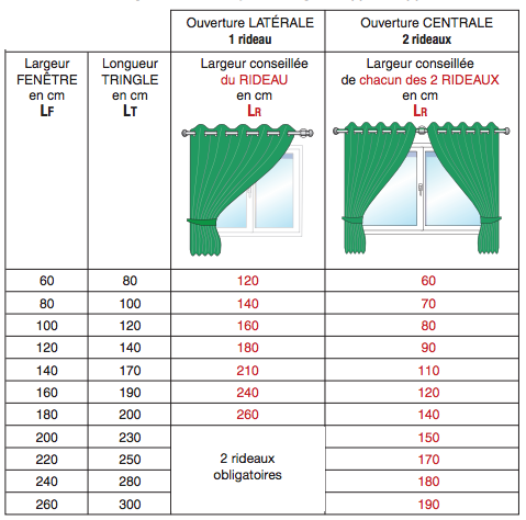 Comment Mesurer votre Rideau avec Oeillets ? Comment Mesurer votre Rideau avec Oeillets ?