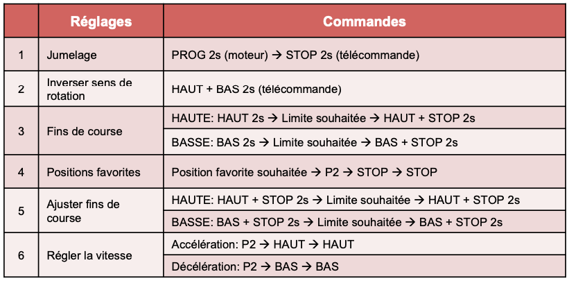 tableau réglage store enrouleur